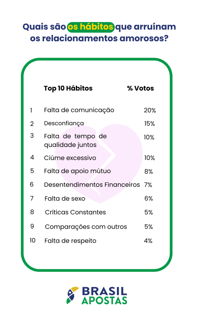 Pesquisa: esses são os hábitos que arruínam os relacionamentos amorosos